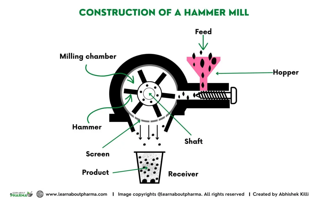 Máy nghiện búa cho nhựa Hammer Mill